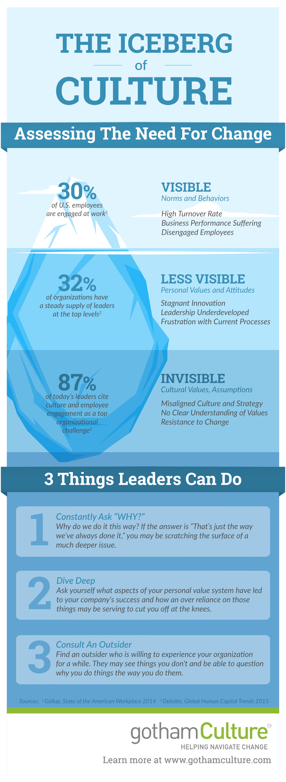 the iceberg of organizational culture change infographic