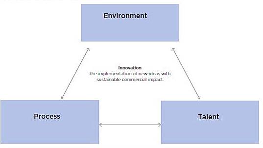 key elements of a culture of innovation